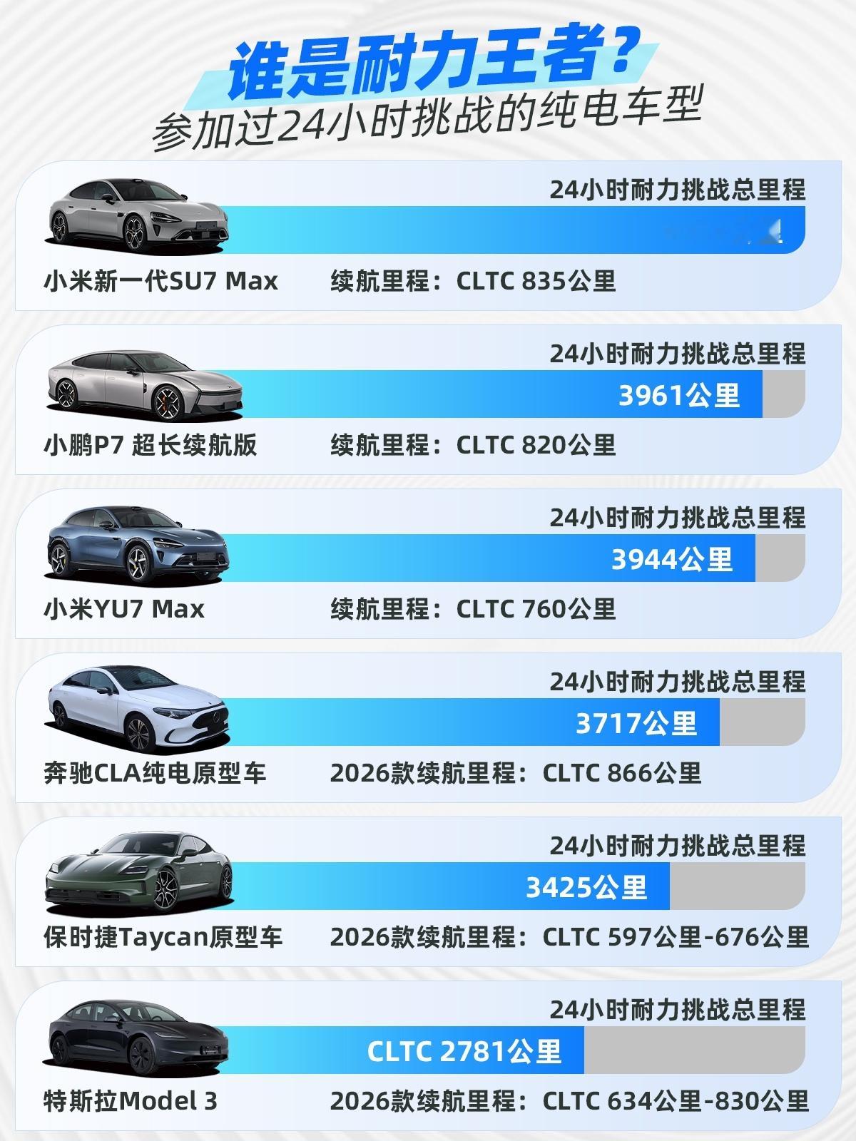 雷军回应新一代SU7Max续航 这个耐力挑战有必要好好吹一吹。可能很多不太关注的