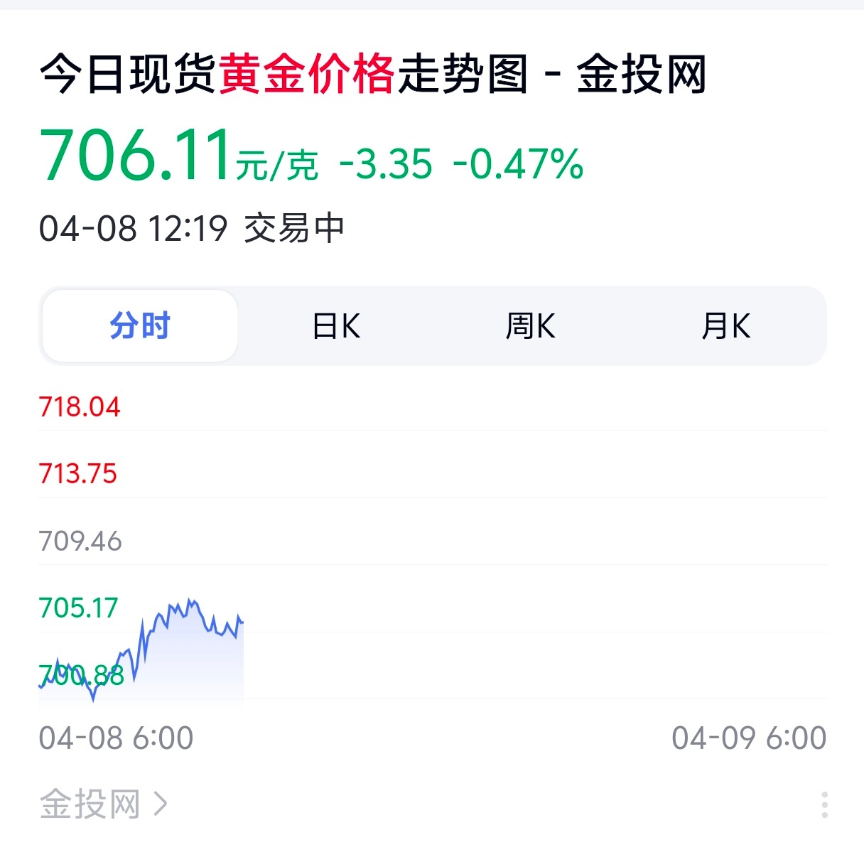 金价三连跌金价是近期的热议话题，但以今日这个价格依旧不合适买，昨天也是在这个价格