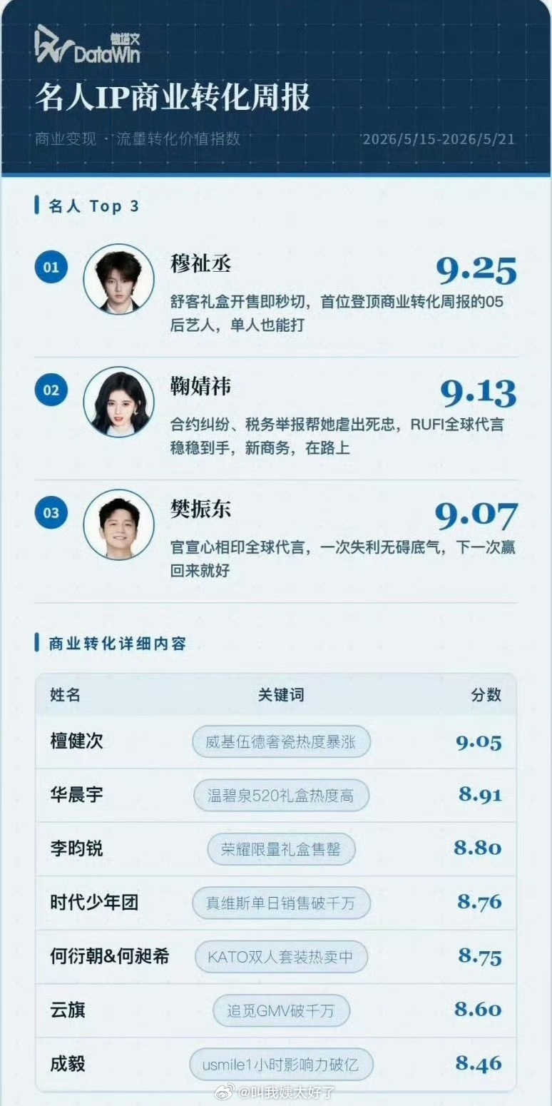德塔文名人IP商业转化排名🈶，符合大家体感吗？ 