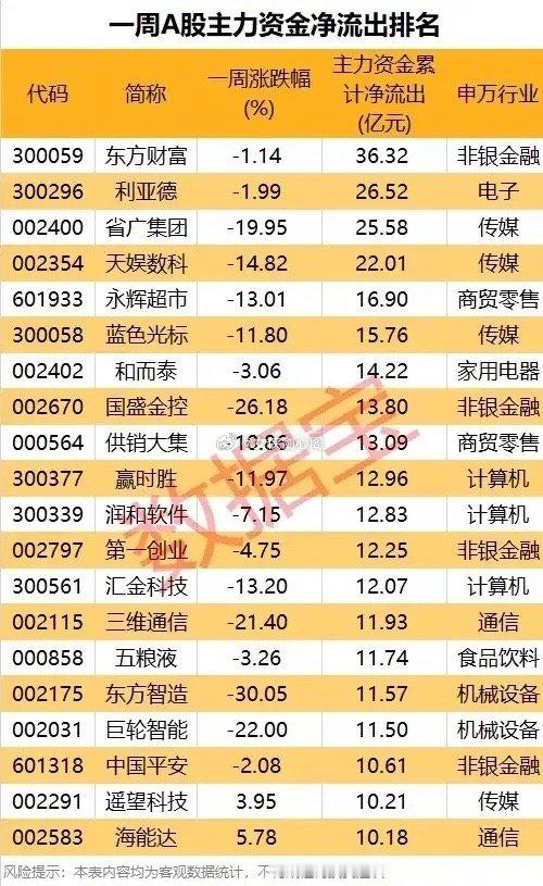 本周主力：抢筹中兴通讯，抛售东方财富。本周（12.16-12.20）主力资金流向