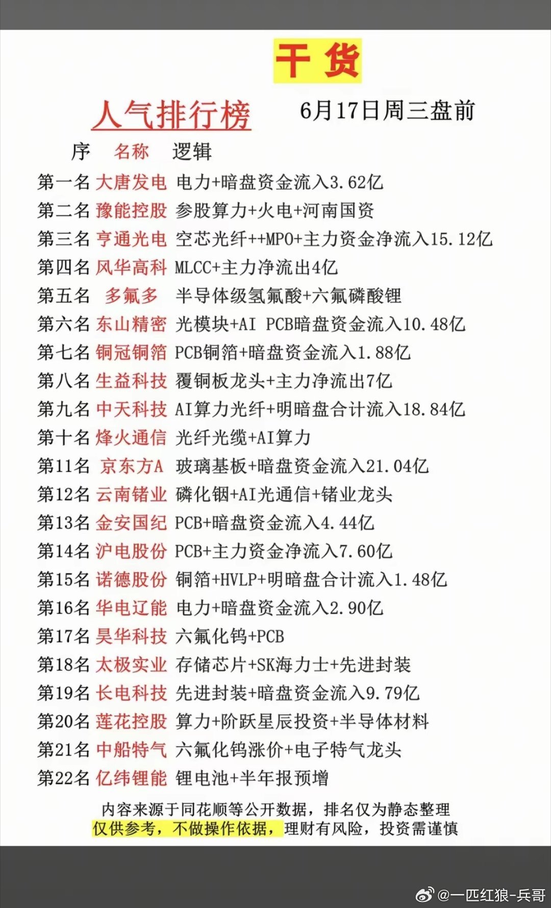 6.17周三  市场热议+人气热度榜TOP20!1.半导体级氢氟酸2.光纤光缆、