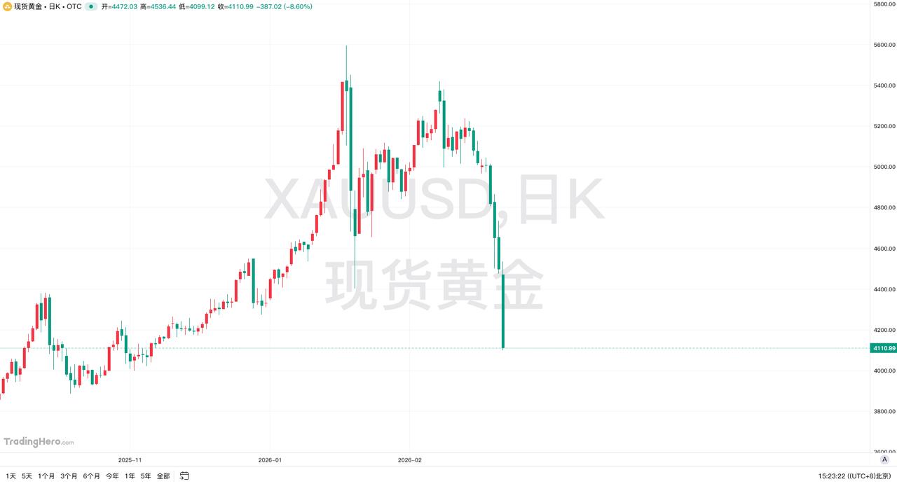 多道关口相继失守，现货黄金跌破4100美元
3月23日，现货黄金自去年11月24