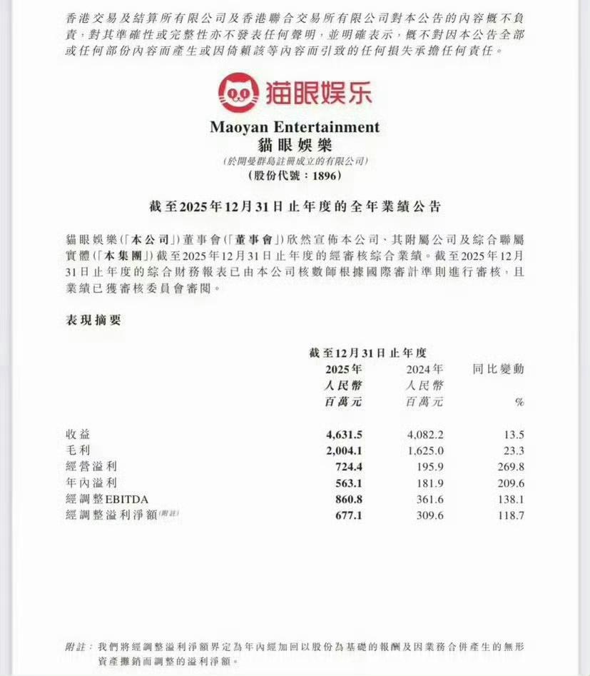 得闲谨制上了猫眼的财报，也上了亚洲艺术电影节主竞赛单元，最佳故事片提名[赞][赞