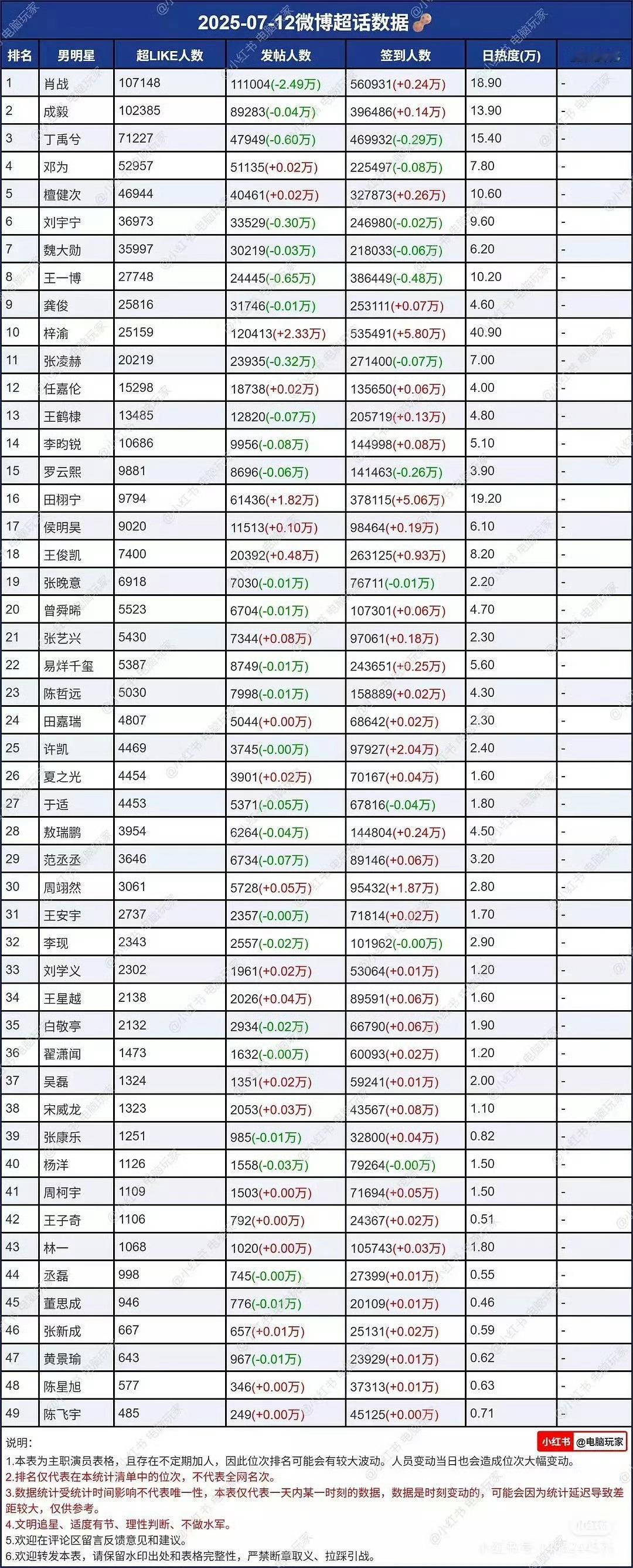 梓渝超like内娱🥜第十名 ​​​