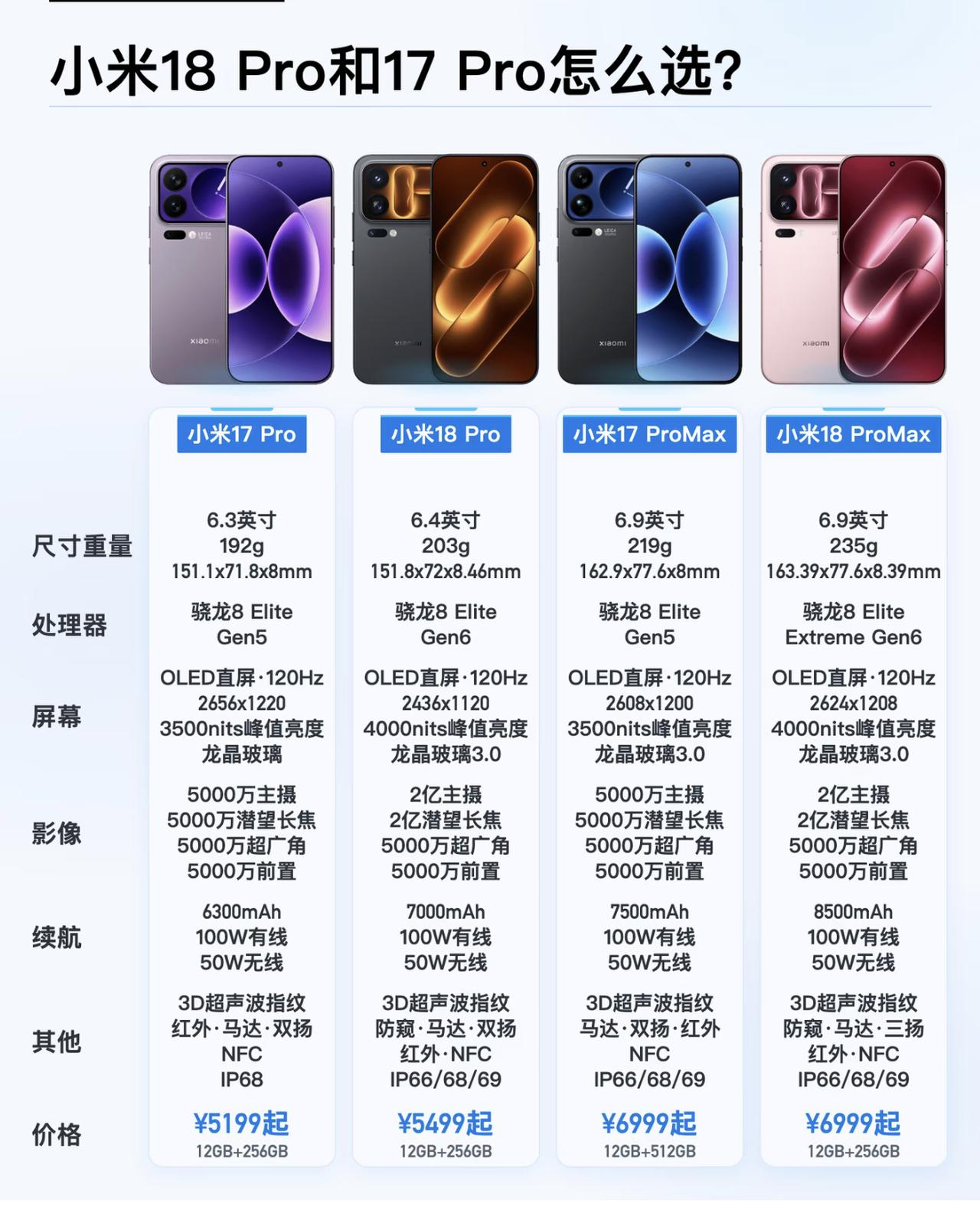 🚨 小米18 Pro系列曝光：8500mAh电池+骁龙8 Gen6？这参数太“