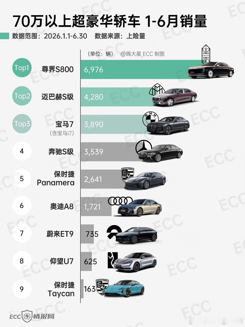 2026年1-6月国内70万元以上超豪华轿车上险量数据出炉。尊界S800 以69