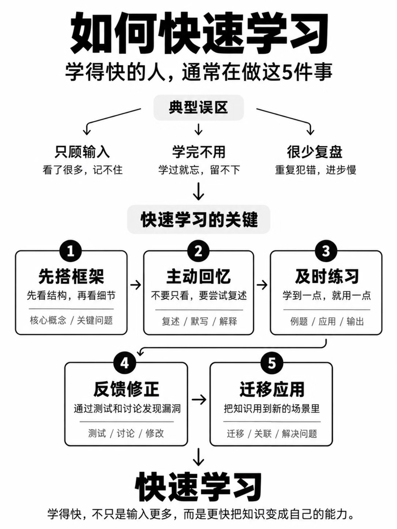 如何快速学习？ ​​​