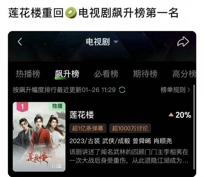 成毅莲花楼重回电视剧飙升榜第一  莲花楼重回飙升榜第一  成毅莲花楼有效剧播  