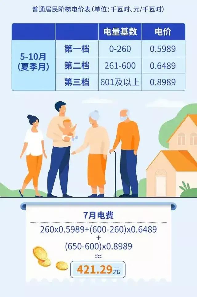 支持居民用电按照第一档收费，强烈建议全国各地的居民用电都按照第一档收费。现在的阶