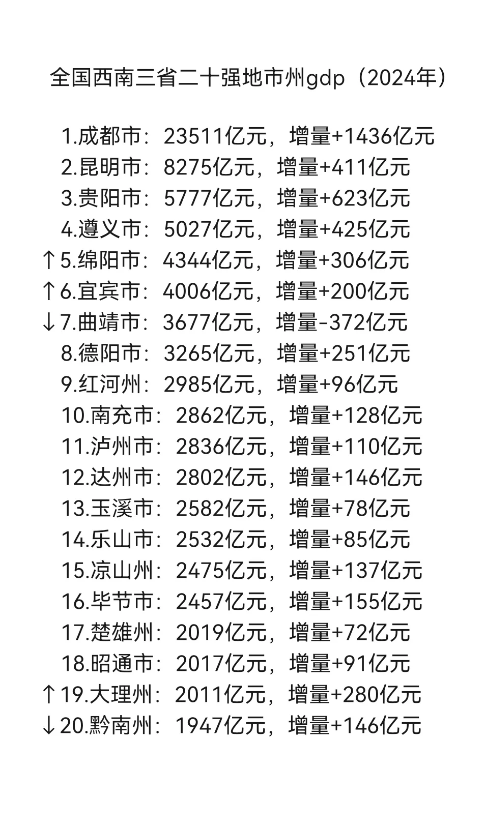 全国西南三省的二十强城市gdp