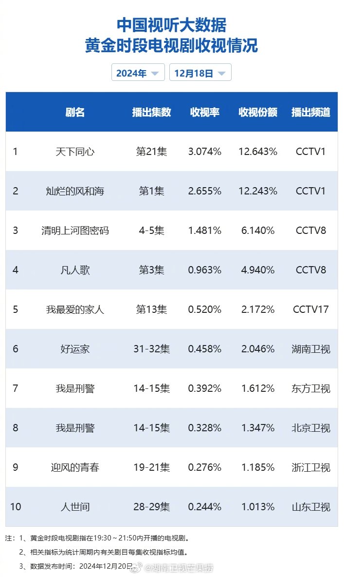 【2024年12月18日中国视听大数据CVB黄金档电视剧收视率日榜TOP10】1