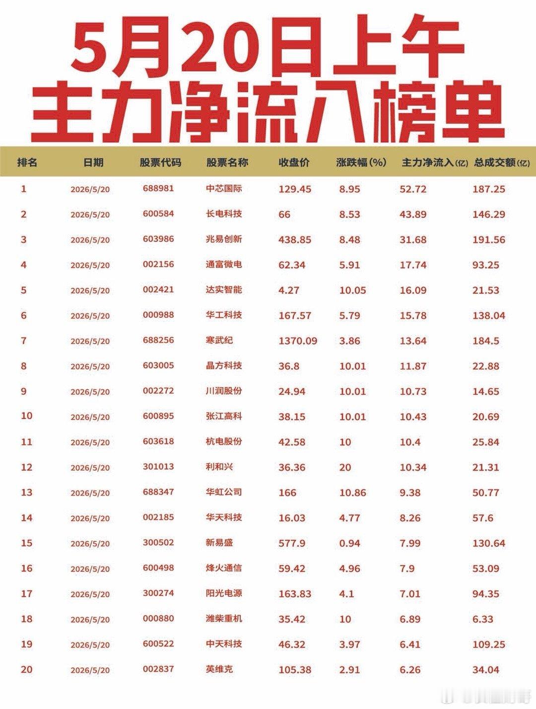 【5月20日上午主力净流入流出榜单出炉🔥】: 今日上午主力资金大幅涌入半导体及