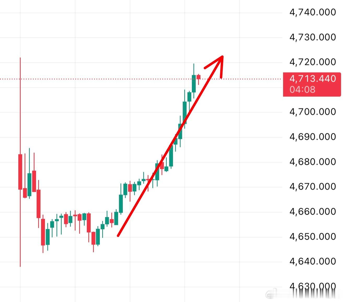 黄金黄金策略外汇黄金现货黄金金价波动 昨天文章提到的支撑，上车的机会。各位在车上