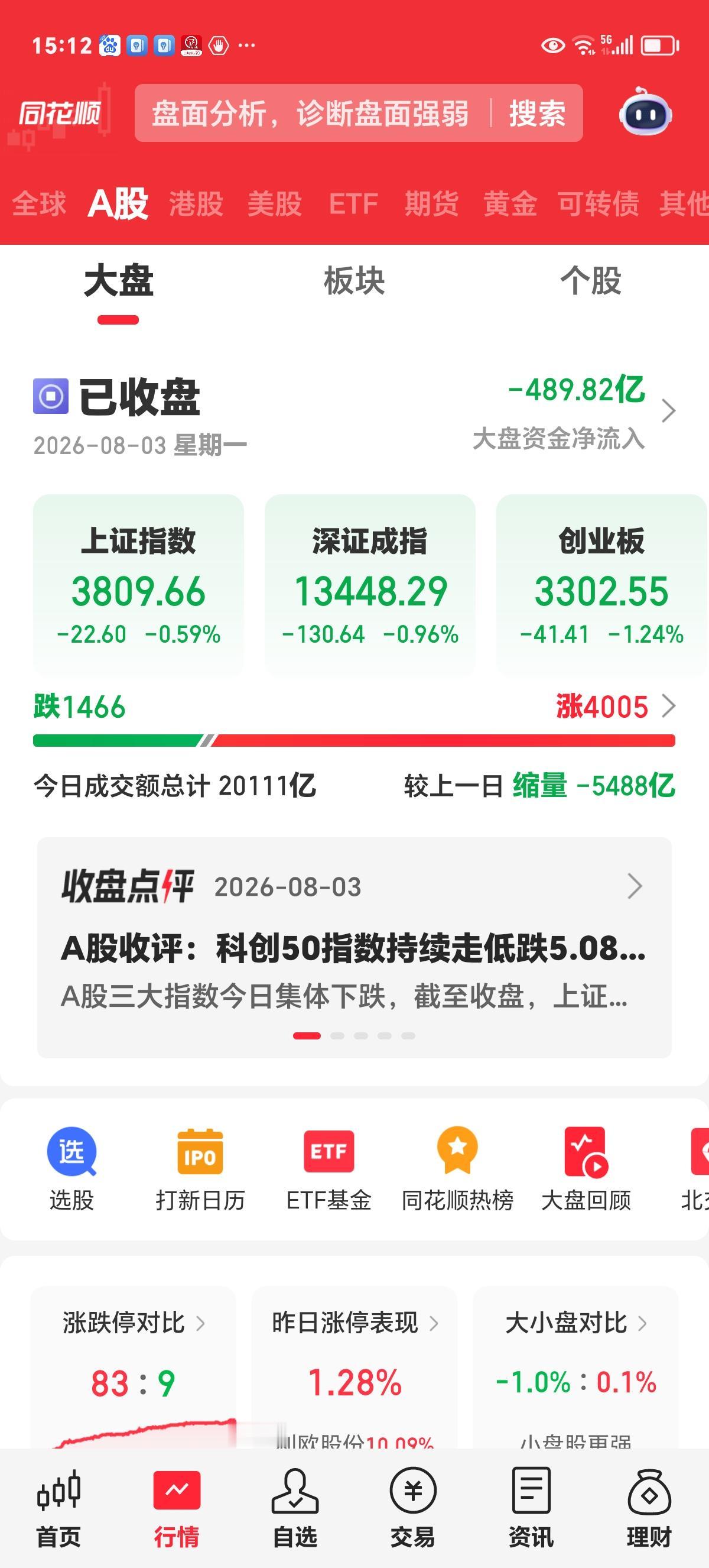 周一收评：这样的下跌不可怕

那天（7月21日）股指大涨，我想哭，全市场5000