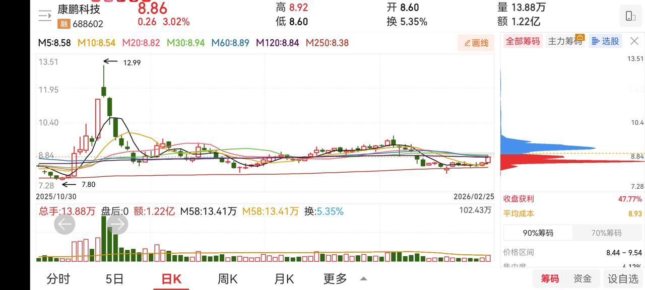 昨日尾盘买入万润股份，今日尾盘加仓杭萧钢构，止损益衡药业。安妮股份继续持有。指数
