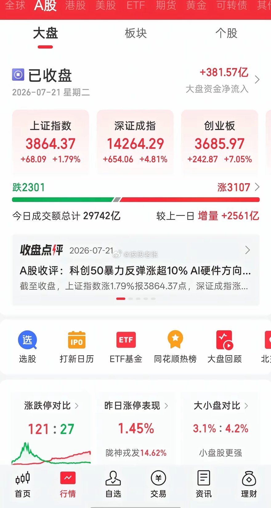 7.21收评：科创50暴涨10%！明天还能追吗？别急着送钱！风险提示：本文仅为盘