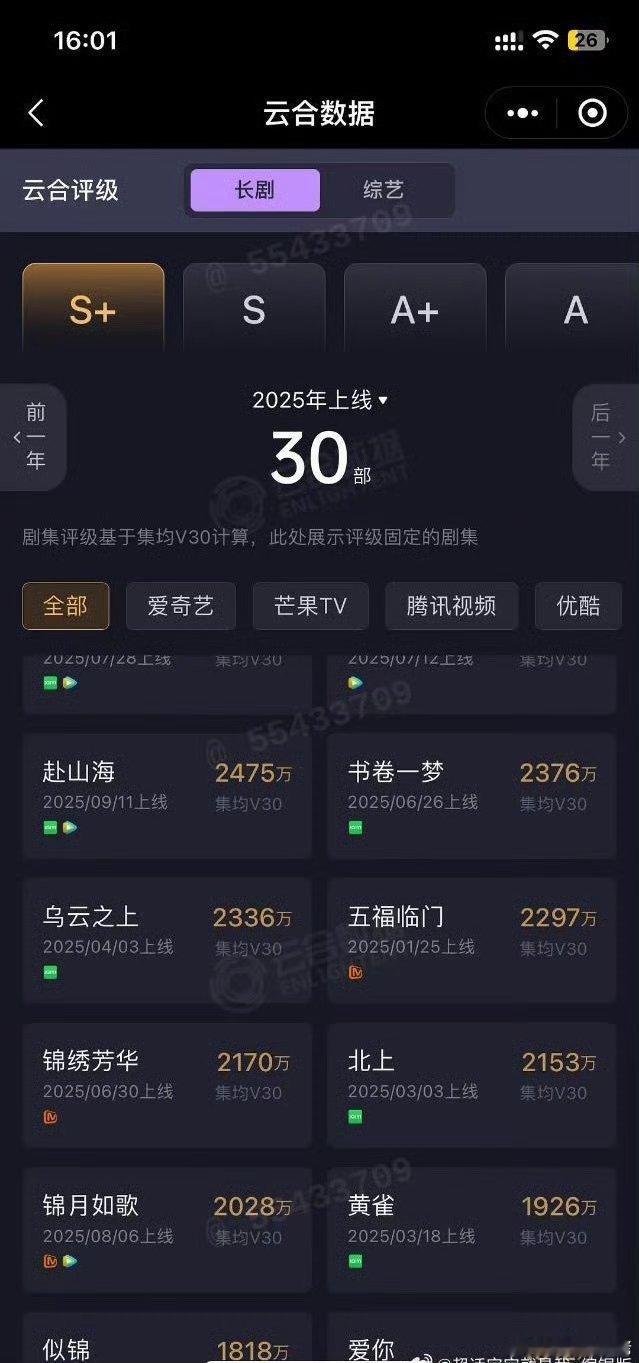 云合官方数据→赴山海双平台，日活最大的🥝🐧联播，双平台力保，全平台仅赴山海一