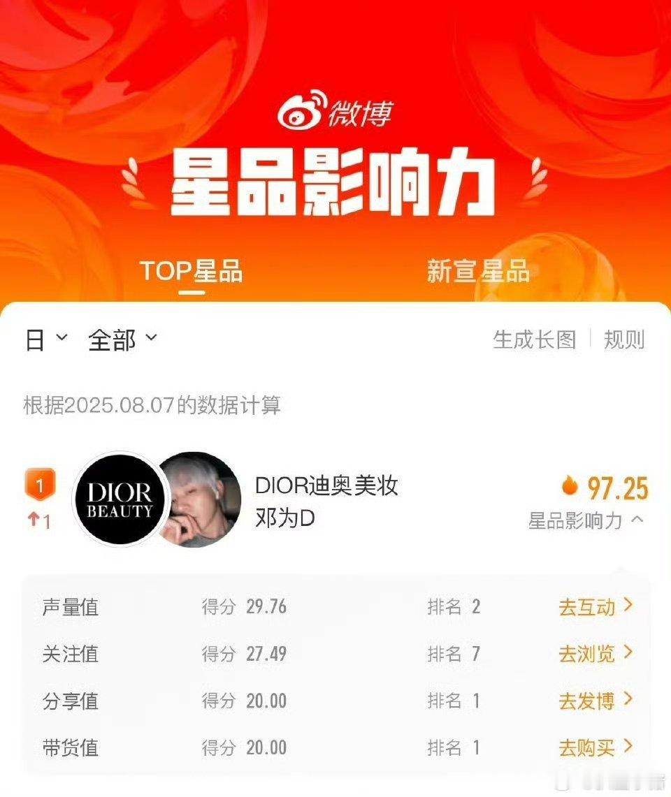 昨天星品影响力榜一览，邓为Dior全方面登顶top1！🐮 ​​​