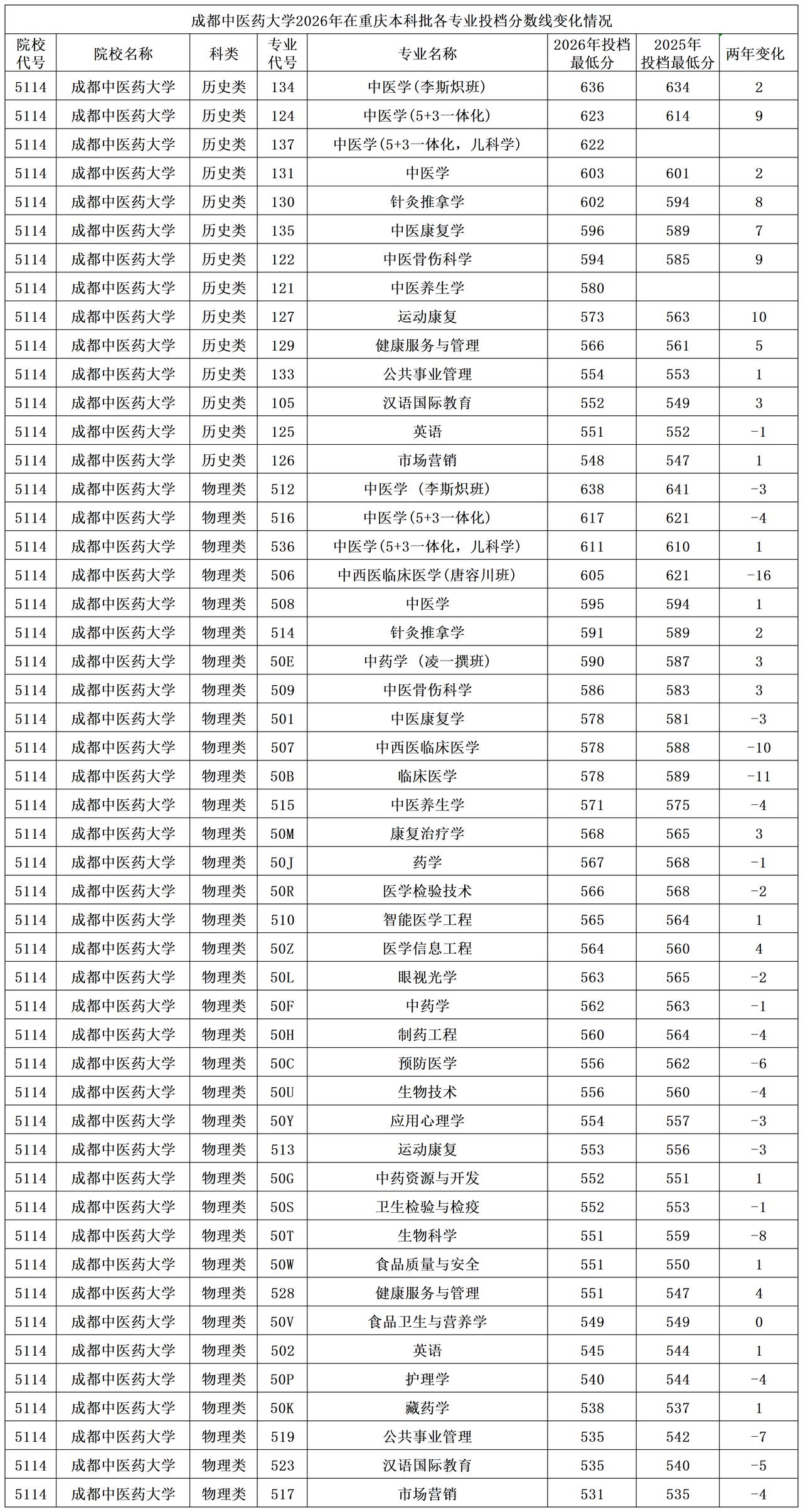 成都中医药大学2026年在重庆本科批投档分数线变化情况：物理类专业大多下降，降得