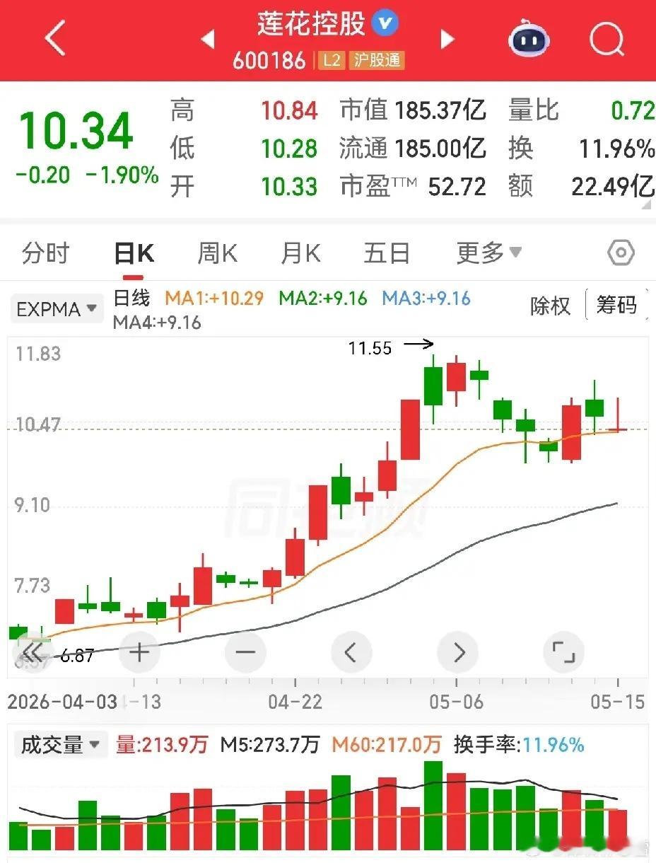 太极实业和莲花控股都是属于涨过回调类型，一般涨多了回调，属于正常现象。没有只涨不