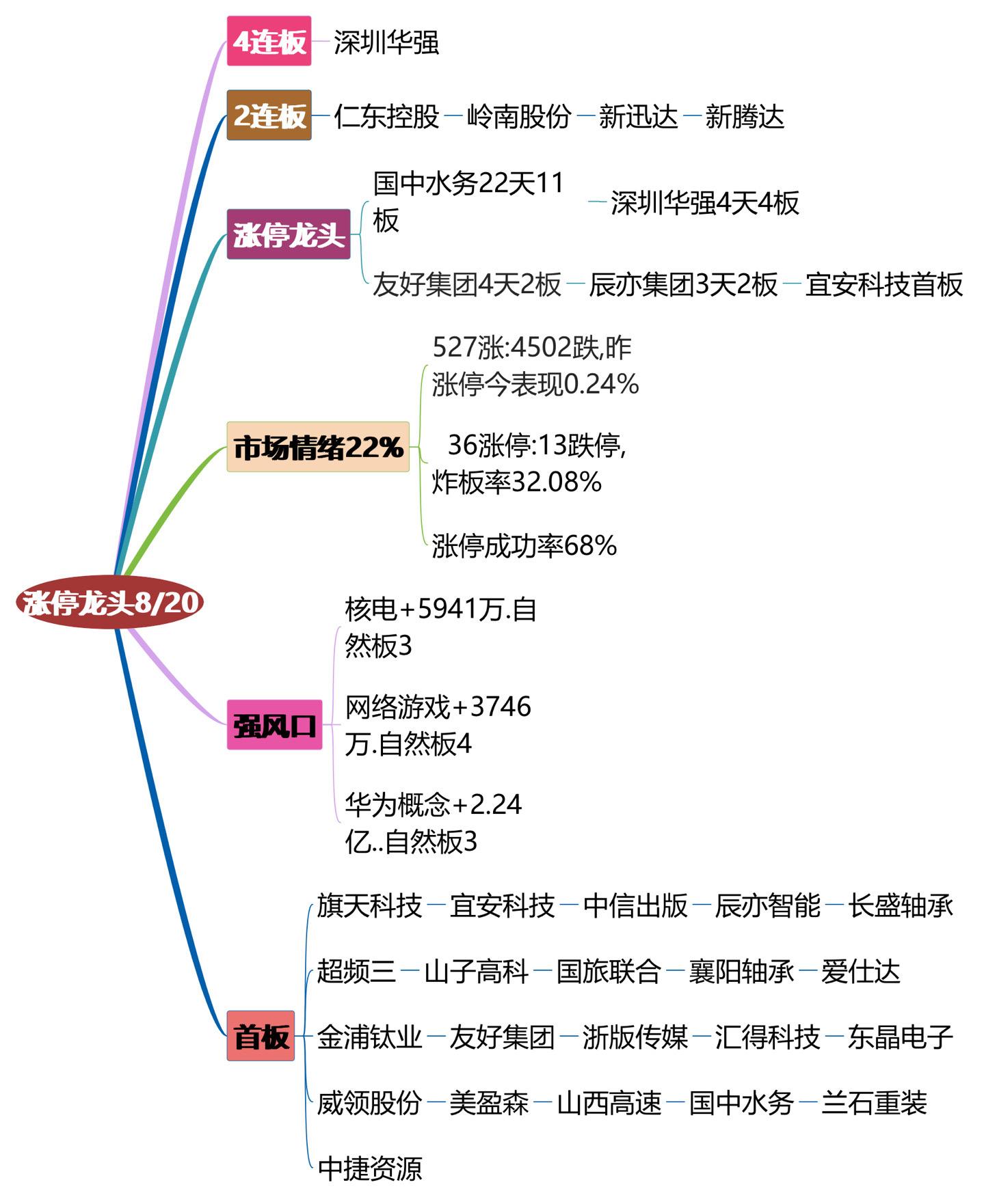 8月20日涨停龙头复盘！打板短线交易