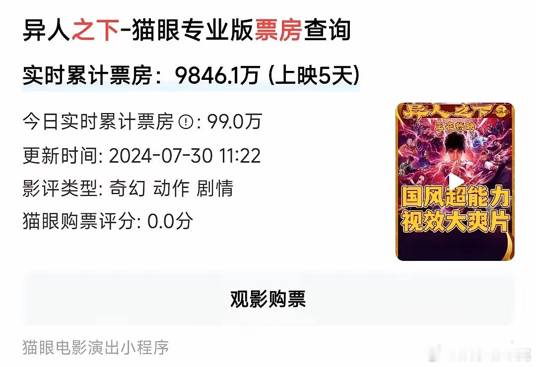 异人之下影版应该可以确定的彻底扑街了，5天票房还没过亿，据说成本2亿，票房要有6