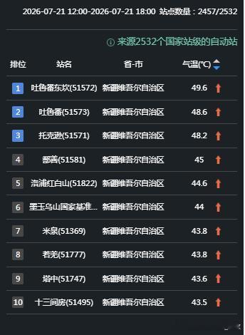 见识到三伏天的厉害了 今天截至18时最高，新疆吐鲁番东坎49.6℃，继续刷新当地
