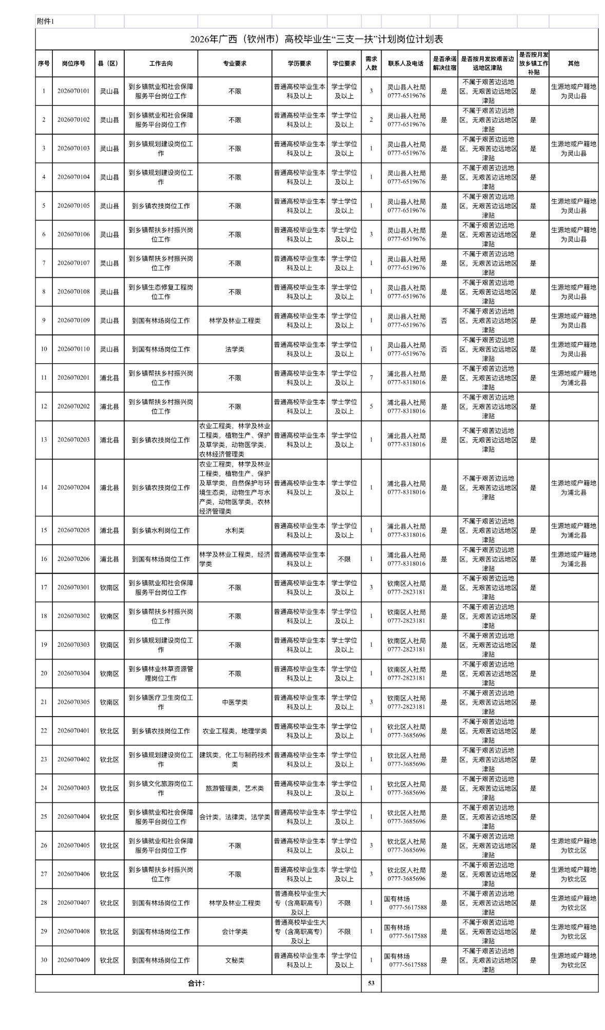 广西钦州】三支一扶招募53人！6月10日起报名，大专可报，期满转编
基层就业的好