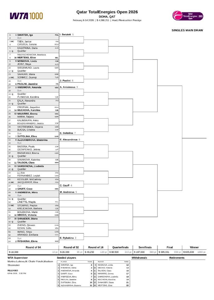 【#王欣瑜多哈首轮对阵阿朗戈# 】 WTA多哈站完整签表揭晓，计划伤愈复出的郑钦