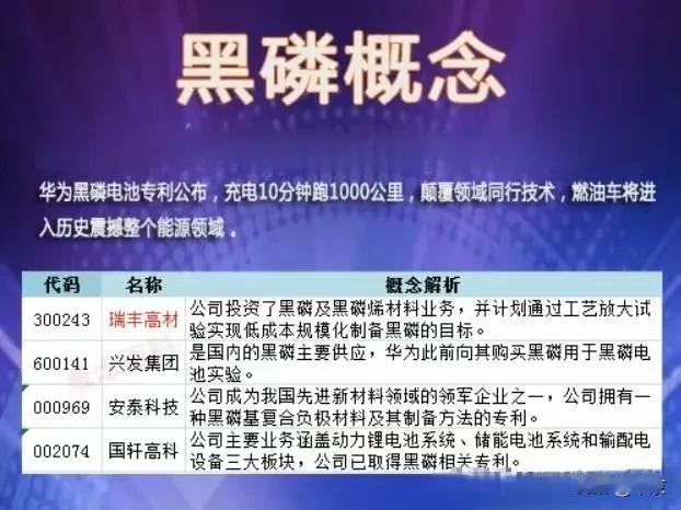 华为又出黑科技，黑磷电池专利公布，充电10分钟跑1000公里。

一。瑞丰高材
