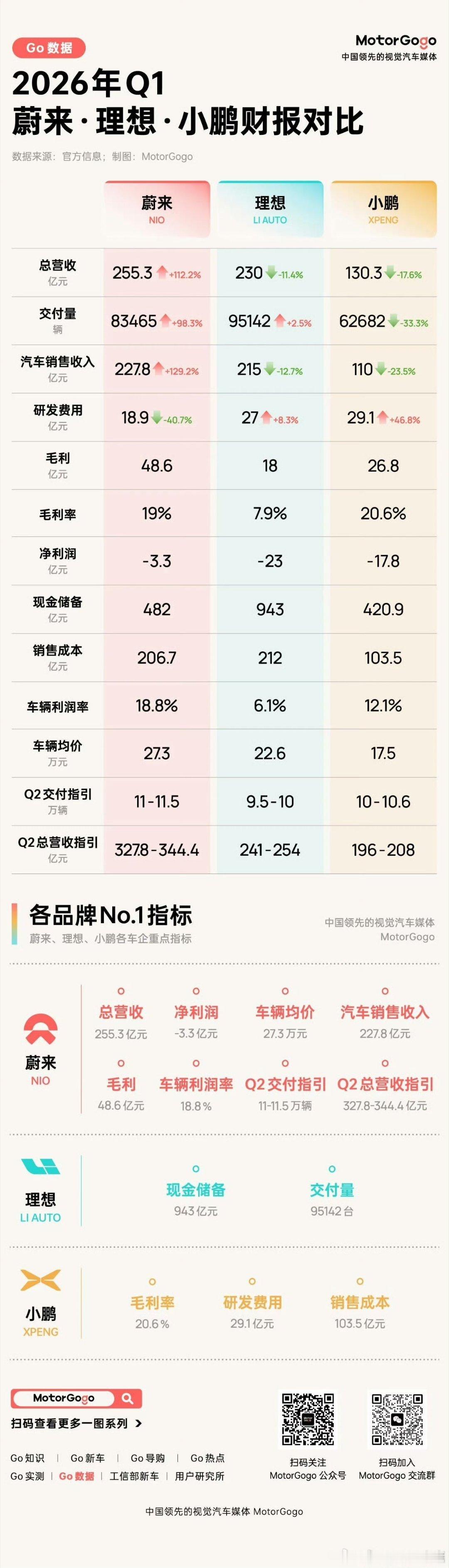 蔚小理三家对比，目前来看蔚来第一，理想第二，小鹏第三。其中车辆均价方面，小鹏是1