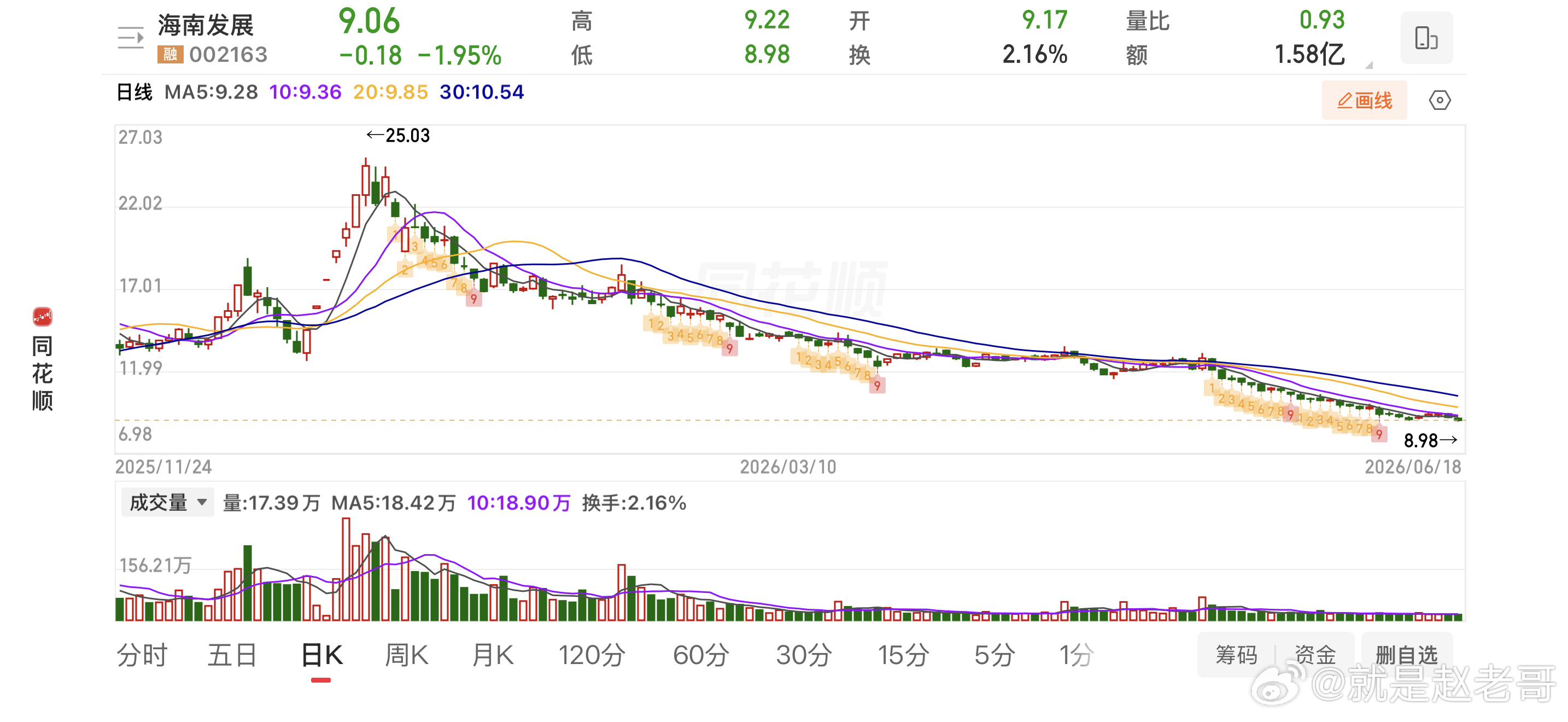 海南一股民18元抄底海南发展，没想到，4个月亏掉50% 。海南一股民杜某通过很长