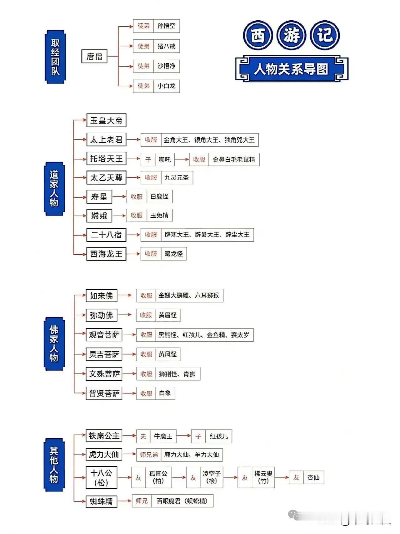 看完这张图就会发现：《西游记》书中绝大多数妖怪都有后台。就算犯下滔天恶行，大多被