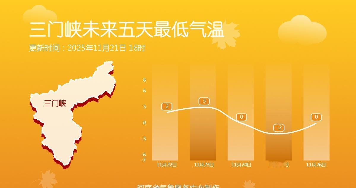 未来三天河南大部最低气温多在5~8℃之间波动，下周初受冷空气影响，多地气温将再度