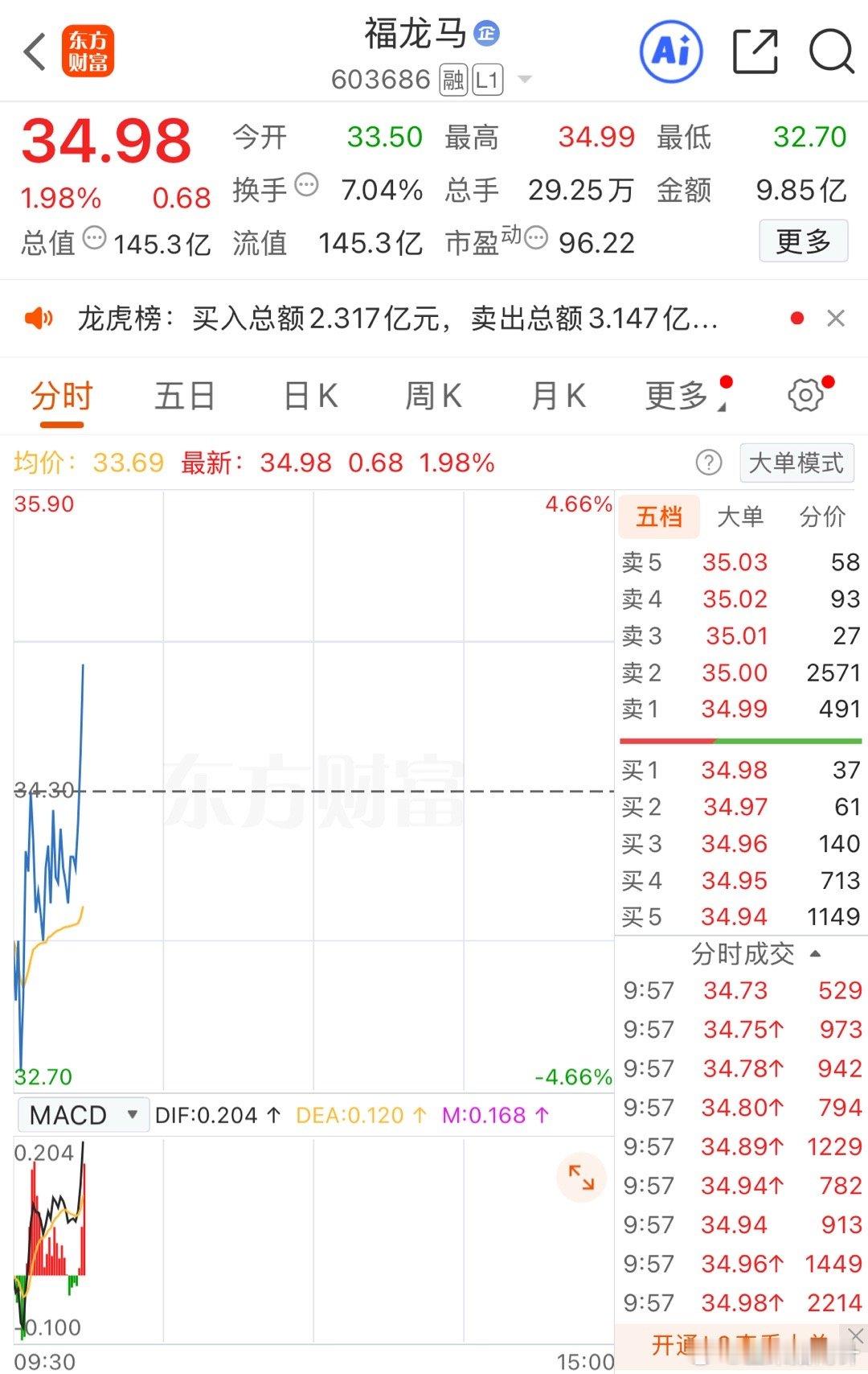 福龙🐎低开高走，恭喜跟上的老铁们 