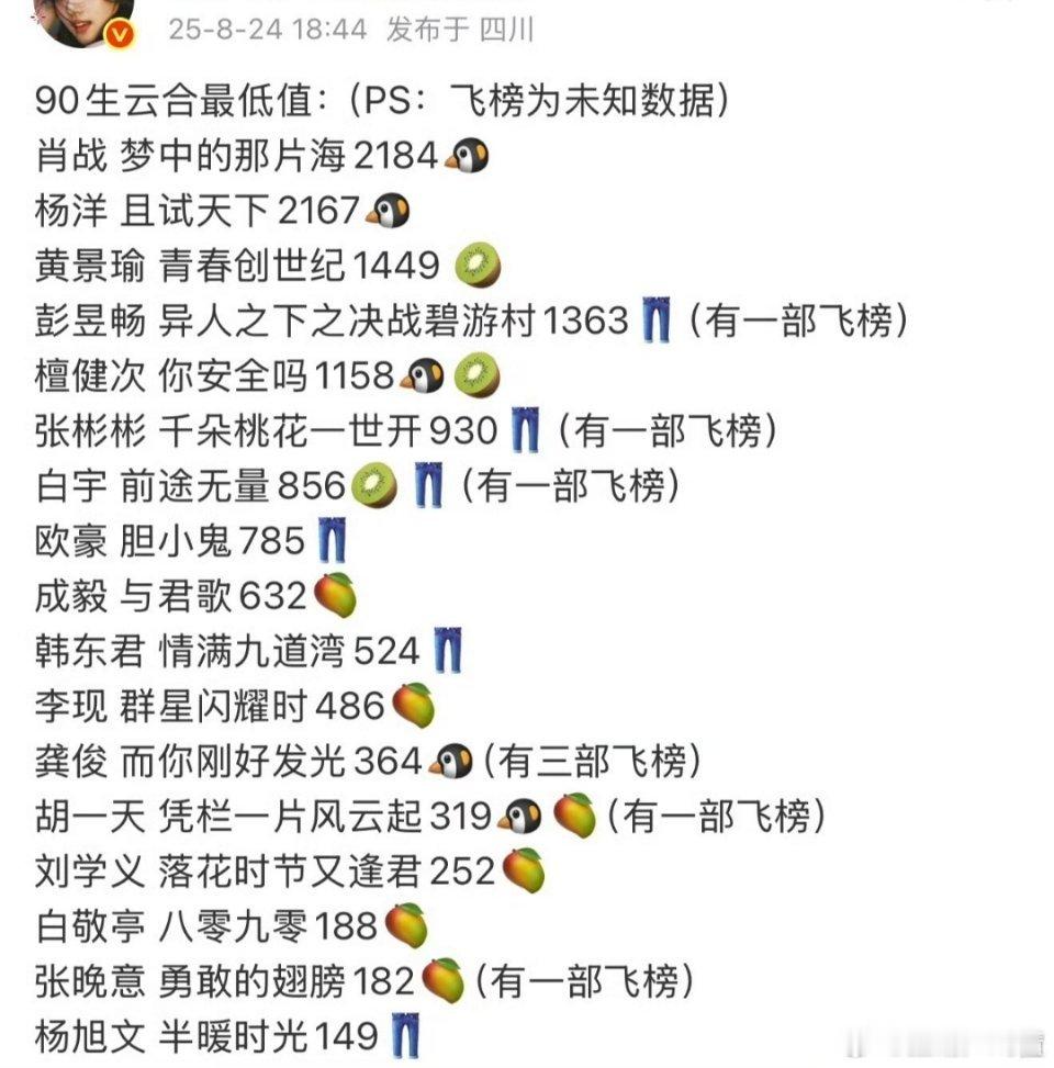 90生的上限下限云合，第一都是肖战，什么水平？ ​​​