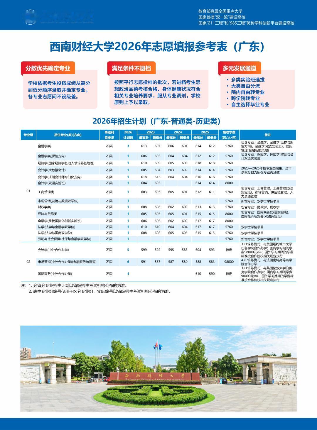 查到分数！广东省多少分可以上西南财大？