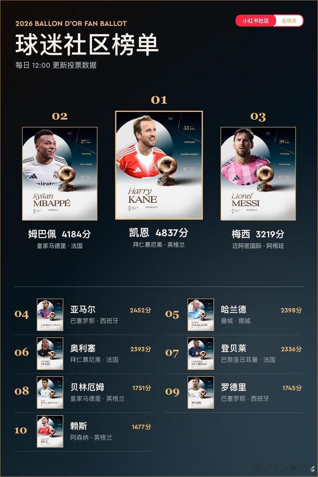 我选出的金球前三是亚马尔、凯恩、贝林厄姆。我支持亚马尔拿金球！ ​​​