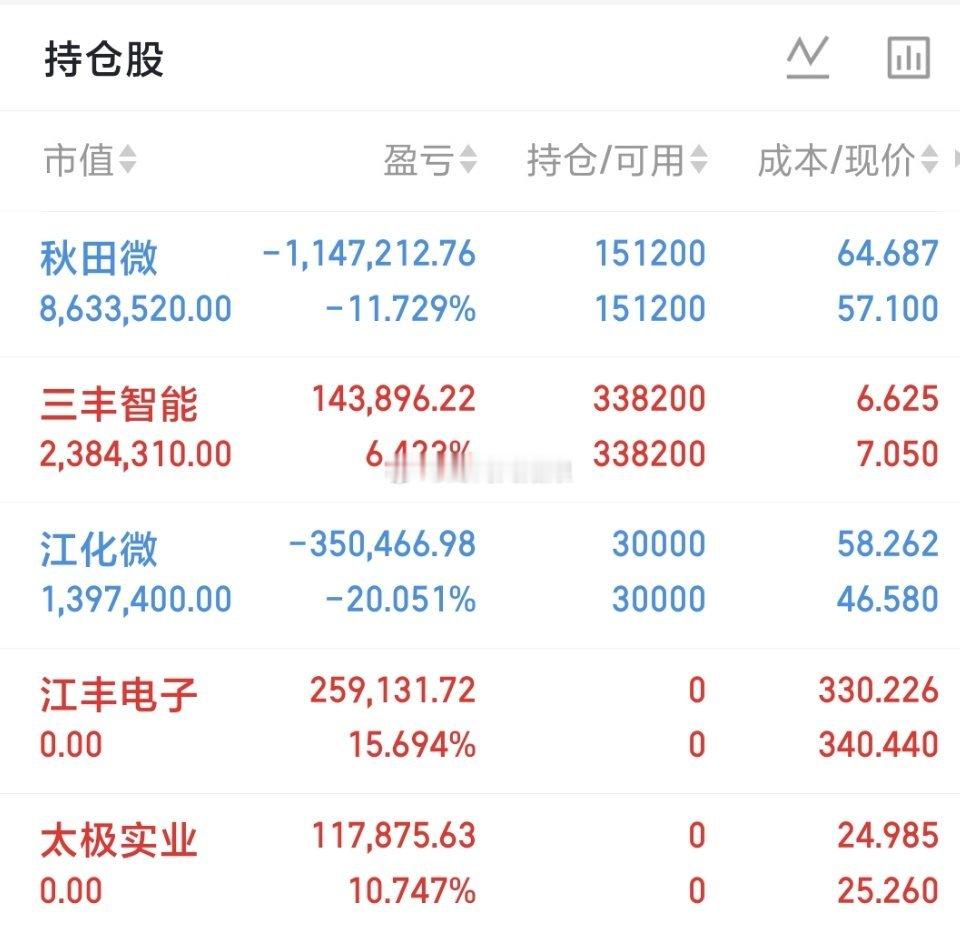 500万本金，目标1年做到3000万，1年翻六倍，欢迎各位前来验证！（第92天）