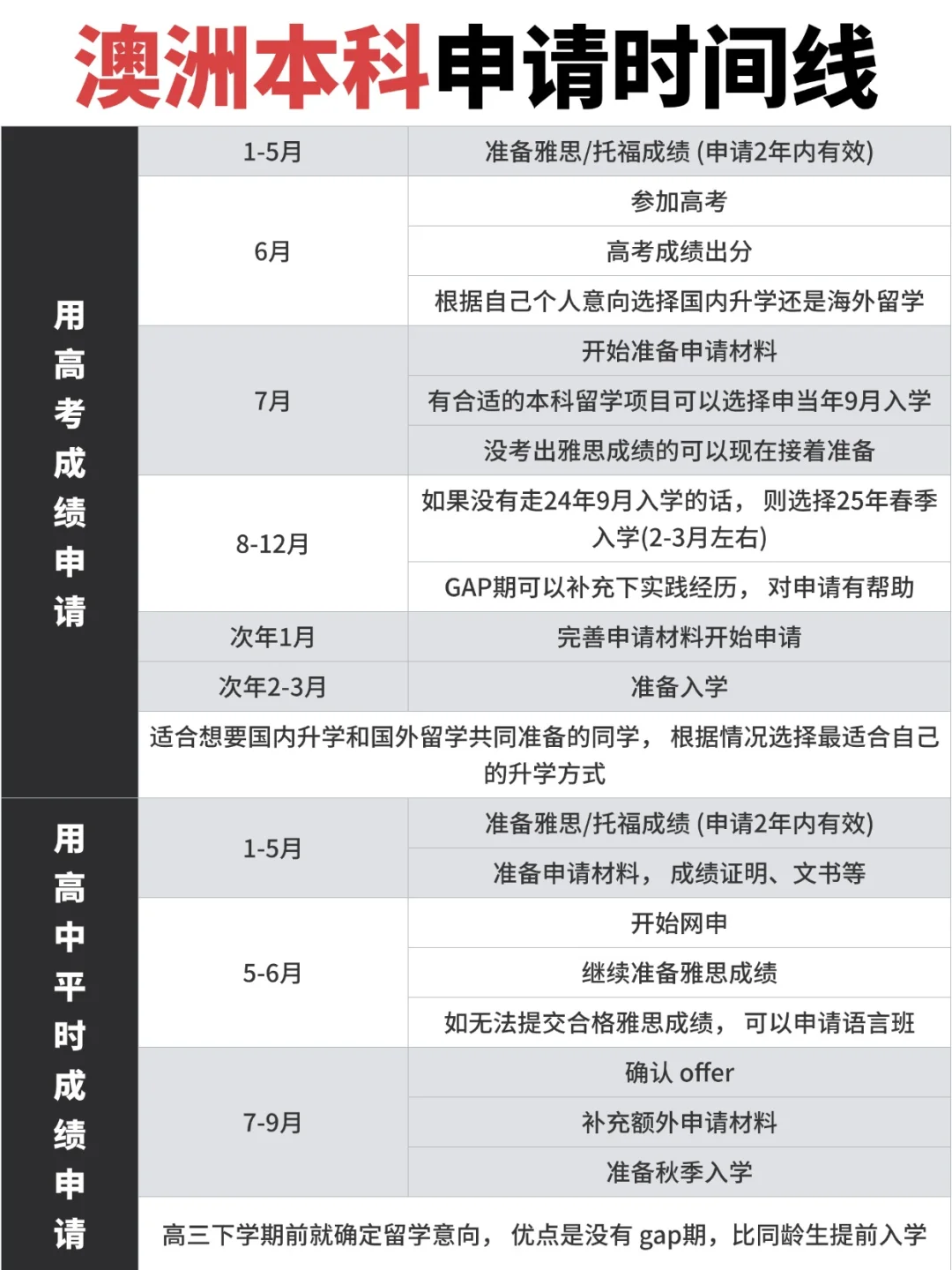 澳洲本科申请时间线❗不同学生该怎么准备❓