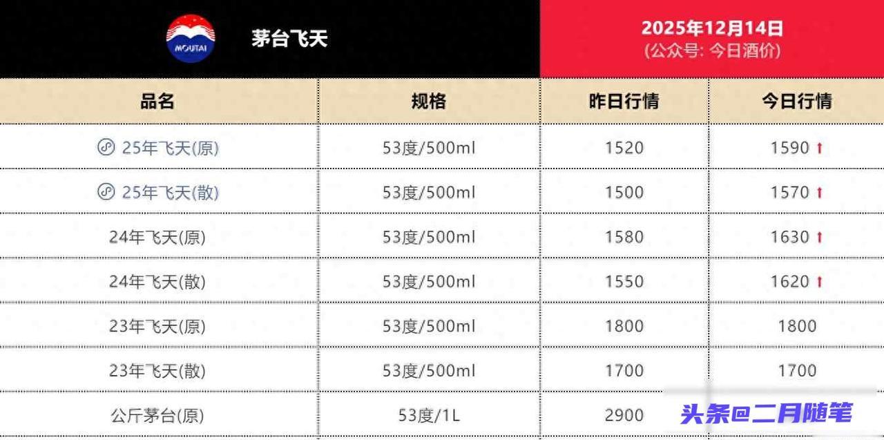 一天多次涨价还断货！
飞天茅台批价逼近1600元关口，经销商称茅台推出控量政策！