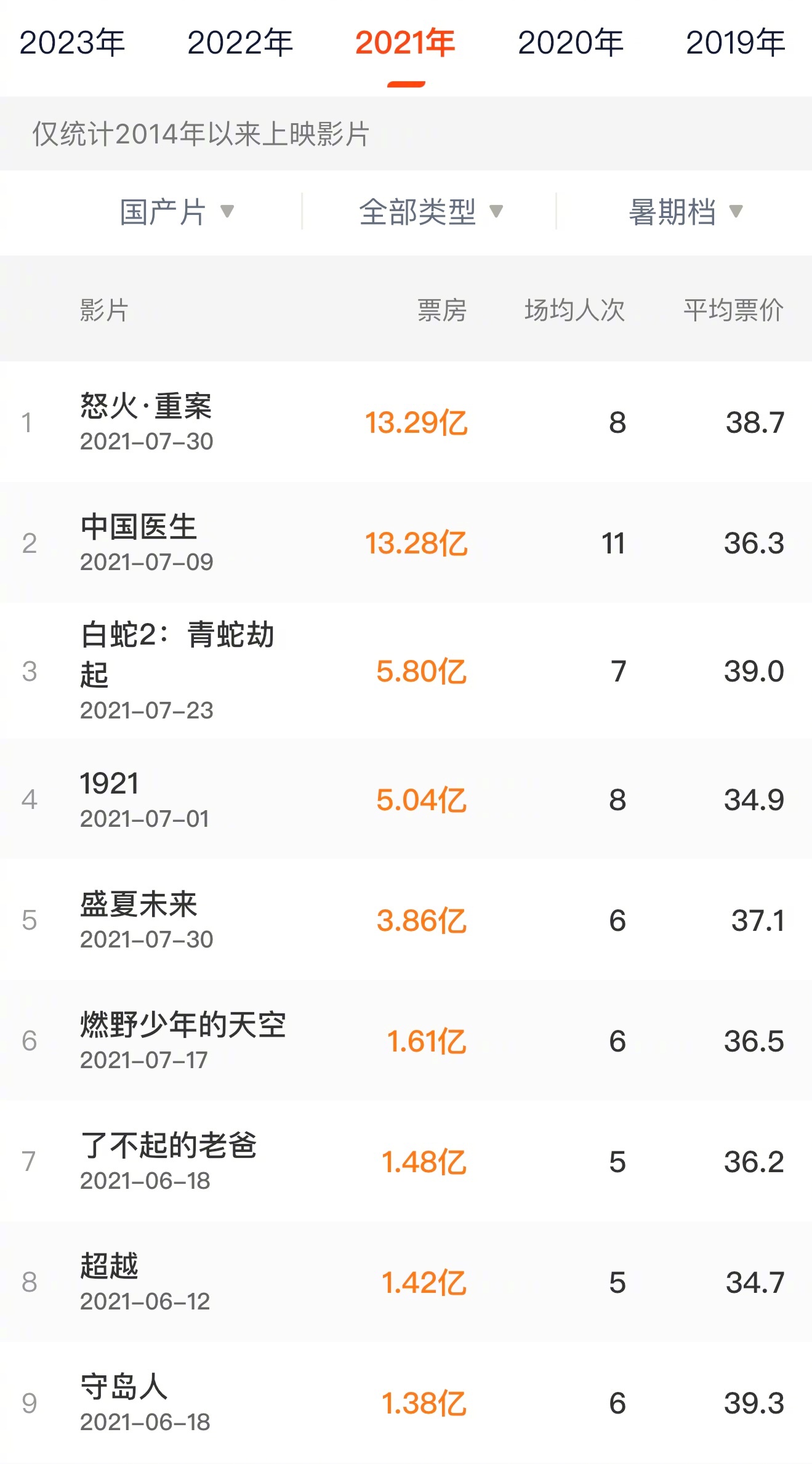 今年暑期档还会出现票房黑马吗？[并不简单] ​​​