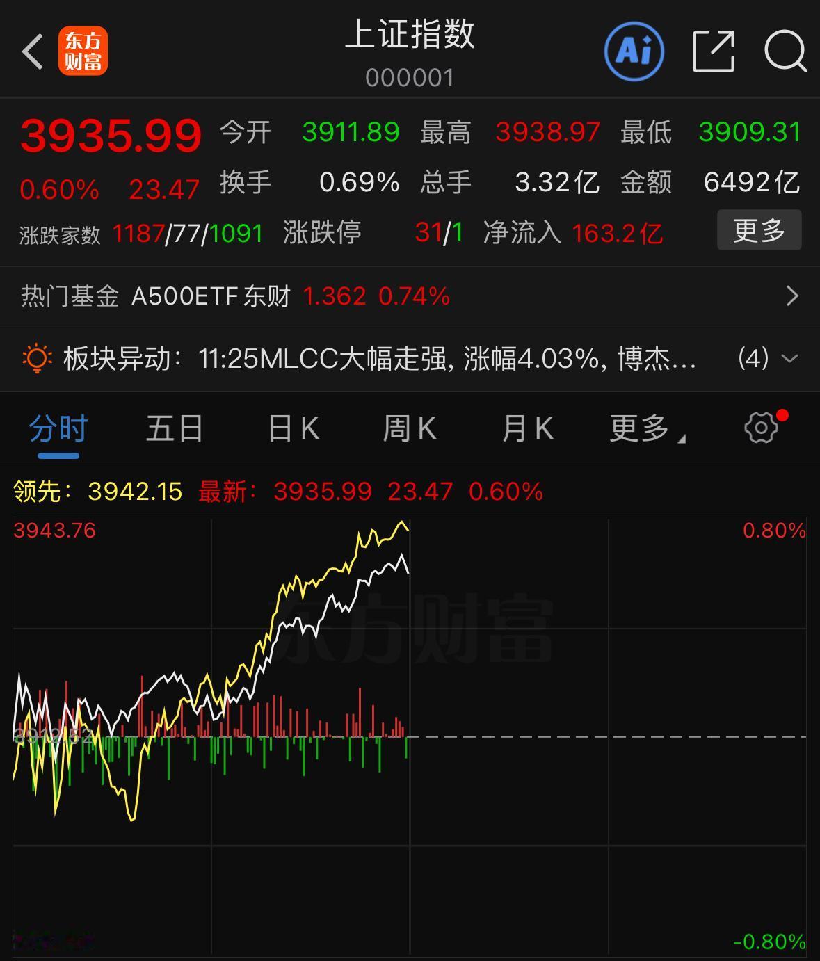 早盘市场的预期拉得很足，开盘情绪高涨，做多氛围很浓厚。不过上午盘面并没有顺势大幅