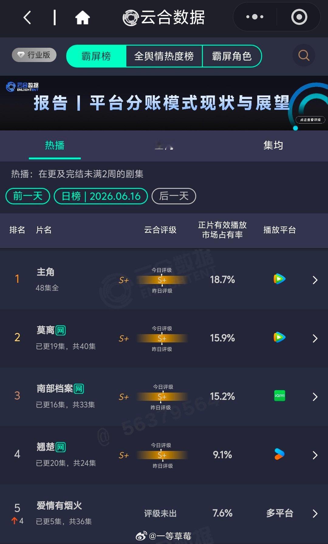 檀健次、王楚然《爱情有烟火》云合第二天7.6% 