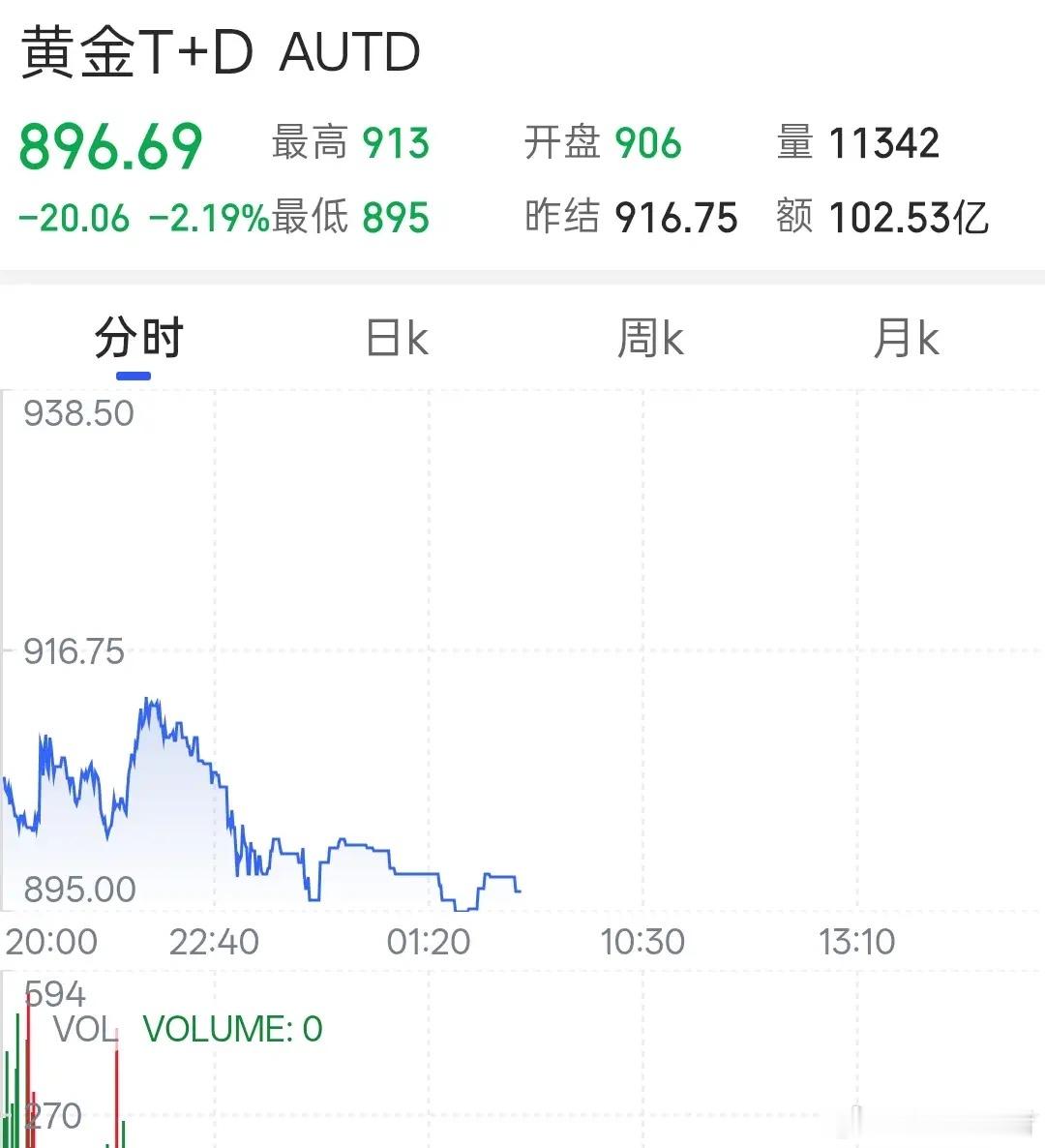 好多不是歌手的明星也开演唱会今天黄金价格的最新数据！黄金价格终于回到了8字开头了