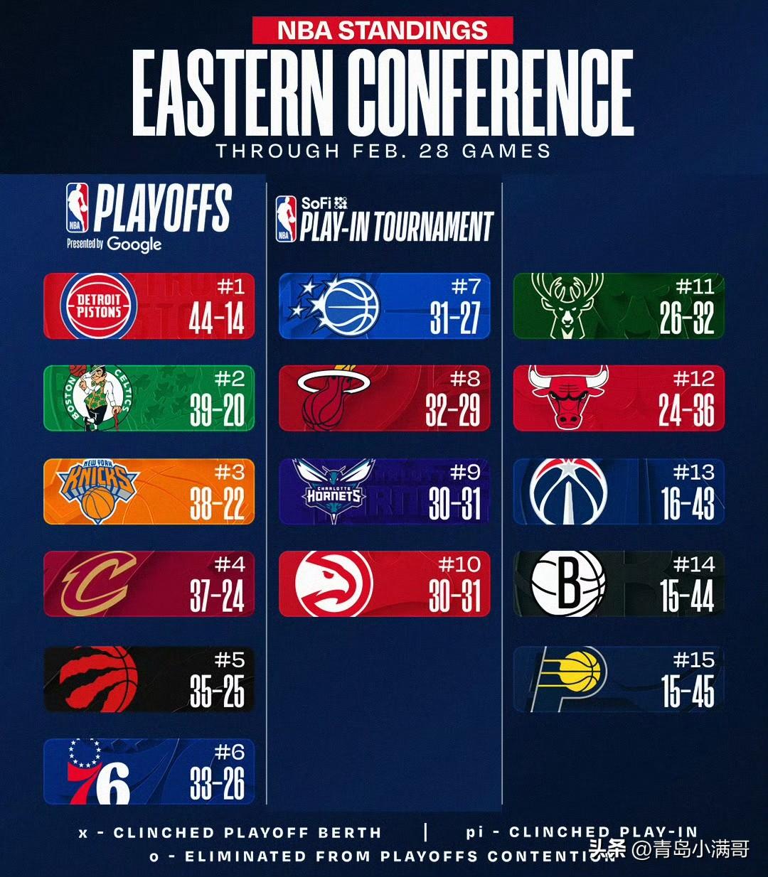 东西部最新战绩排名！！！年底的快乐是卡罗拉给的

北京时间3月1日，今天是周日，