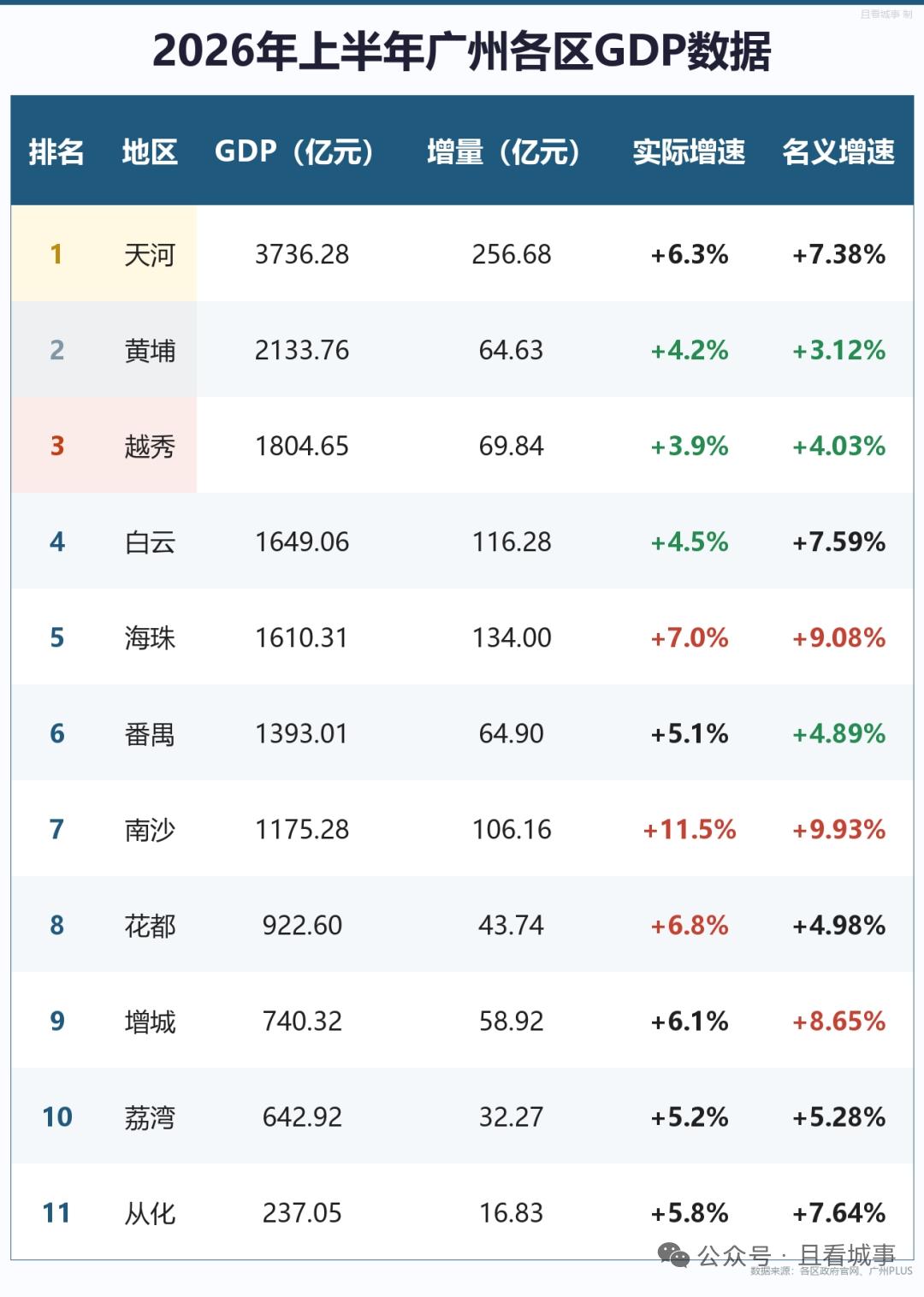 花都这几年的经济的实际增速还是有点东西的，基本上在广州都能排在第一梯队。想当年花