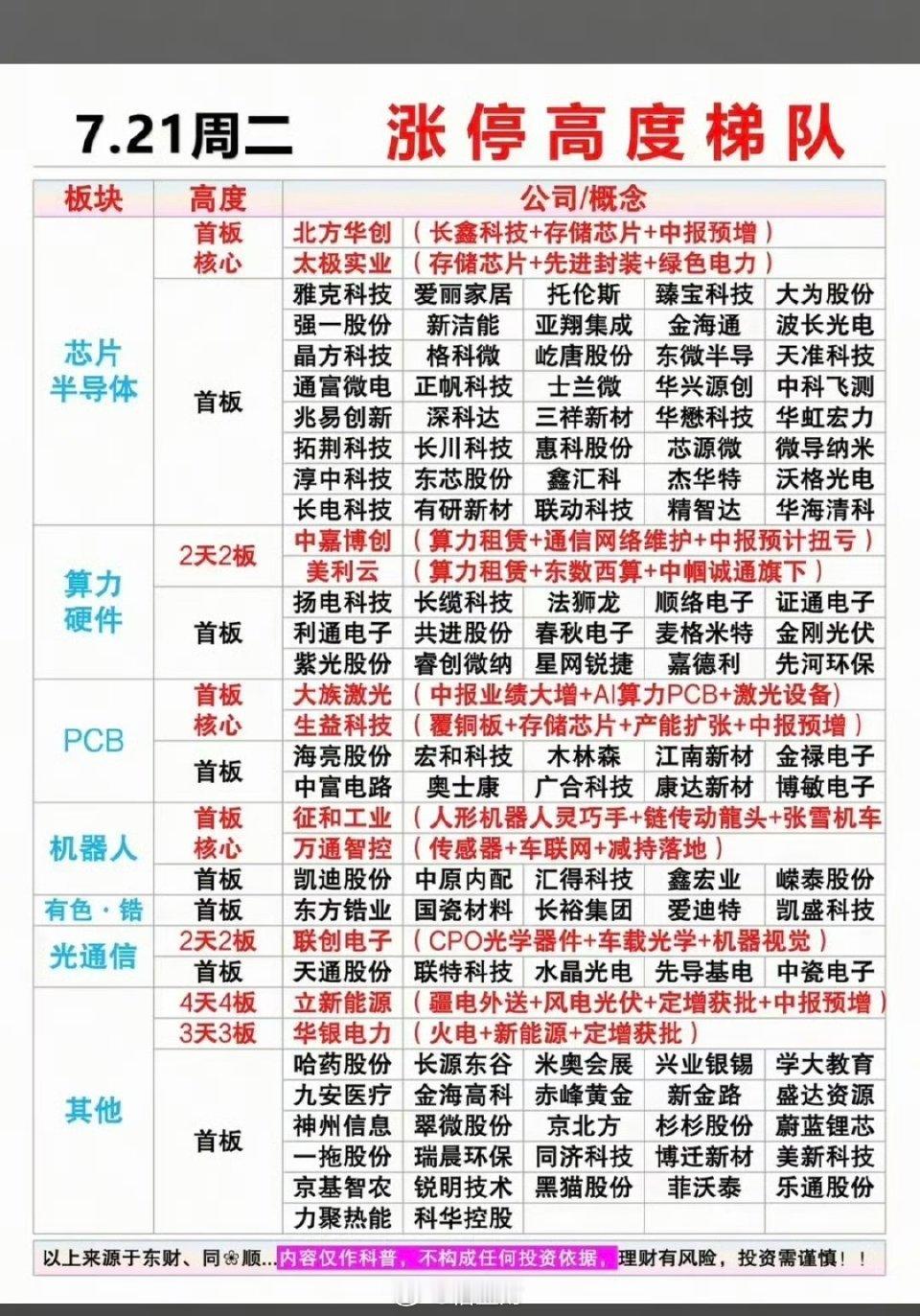 7.21周二涨停全梳理：题材梯队+空间高度+细分明细今日市场放量探底回升，科技赛