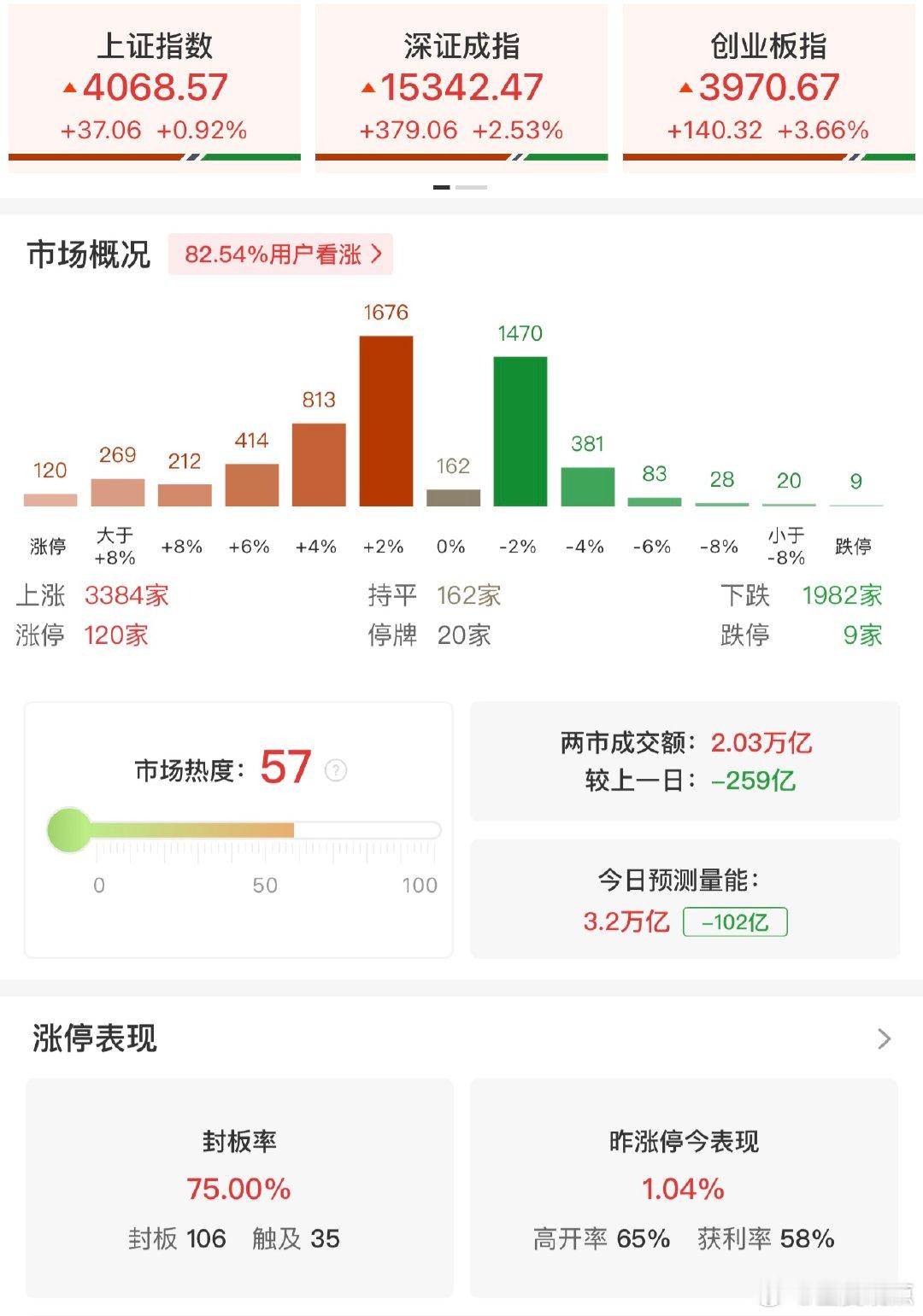 PCB概念股集体大涨【午评：创业板指半日涨3.66% PCB概念集体爆发】财联社