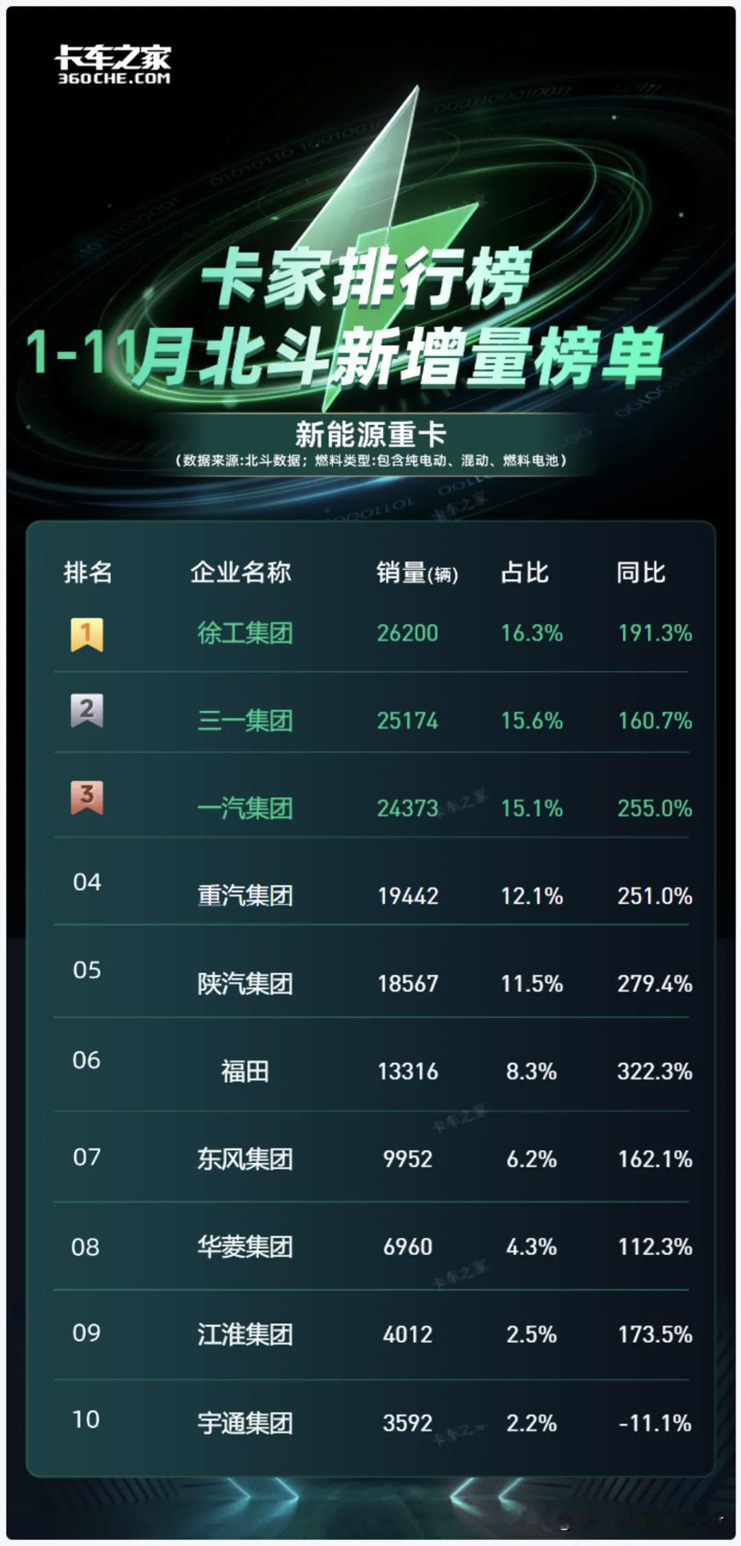 徐州徐工集团徐工汽车数据亮眼继续保持这个增速[赞]